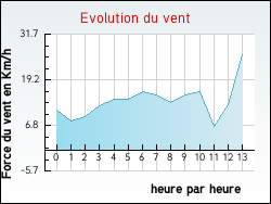 Evolution du vent de la ville Arthez-d'Asson